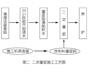 福绵灌浆料施工工艺—文字完整版